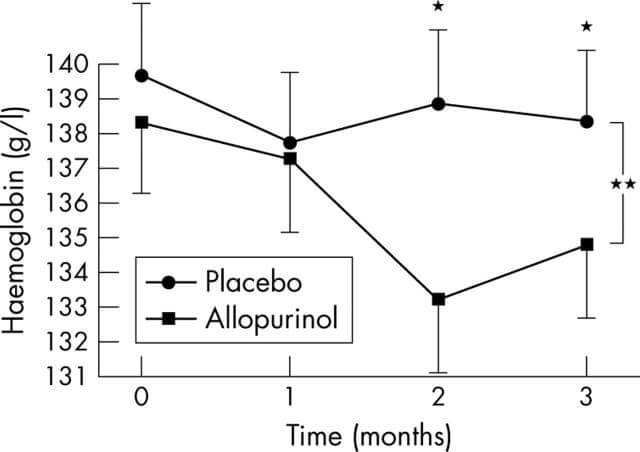 Allopurinol Hemoglobin Chart