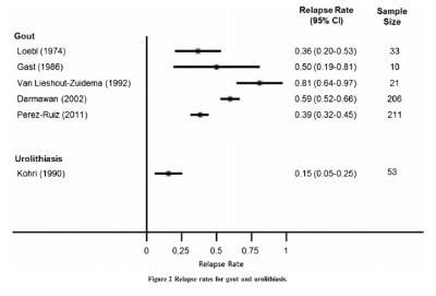 Relapse Rates after Stopping Uric Acid Treatment chart