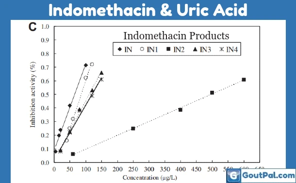 Indomethacin & Uric Acid