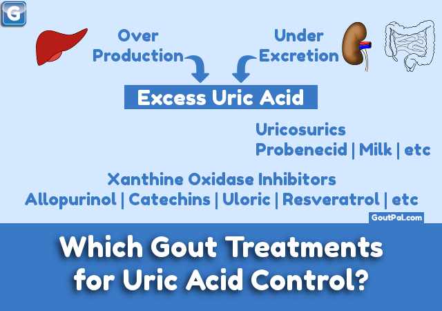 How would you control high uric acid?