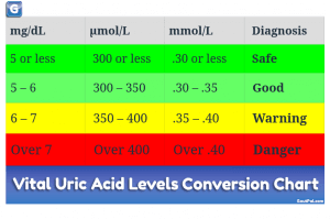 Vital Uric Acid Levels Conversion Chart