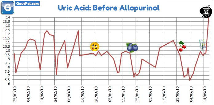 Uric Acid Before Allopurinol With Cherries Chart