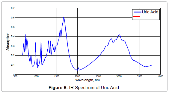 Noninvasive Uric acid Monitoring using Near-Infrared Spectroscopy image