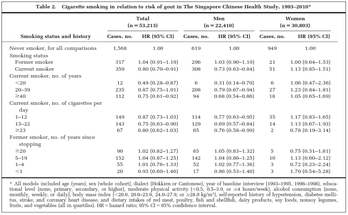 Smoking and Gout Study: Table 2 Smoking Status