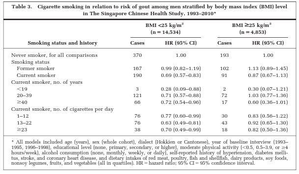 Smoking and Gout Study: Table 3 BMI