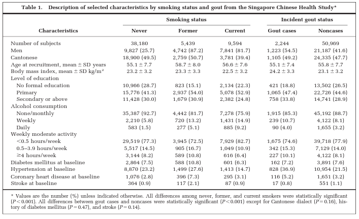 Smoking and Gout Study: Table 1 Characteristics
