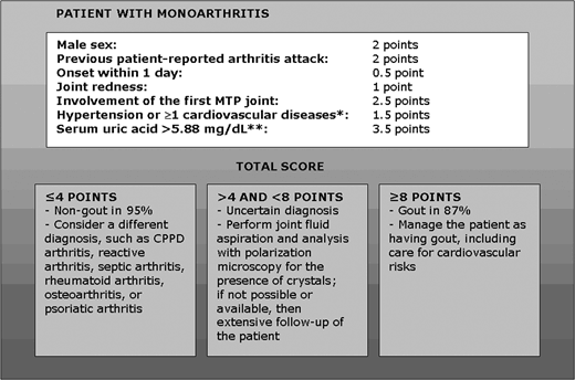 Gout Diagnostic Factors image