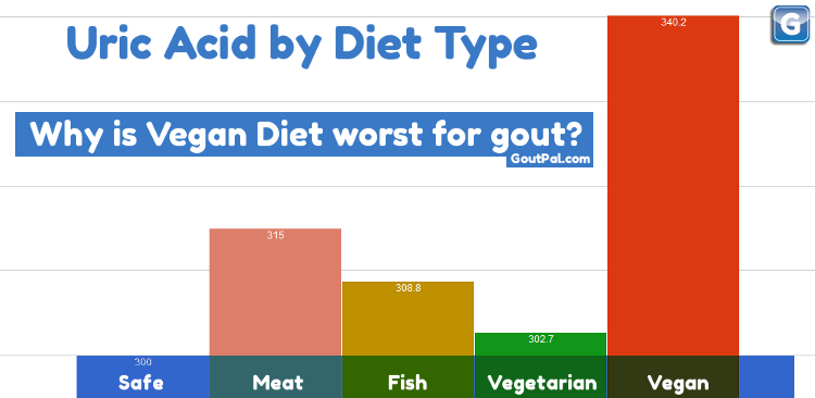 Uric Acid by Diet Type chart