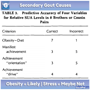 Secondary Gout Causes: Obesity or Stress?