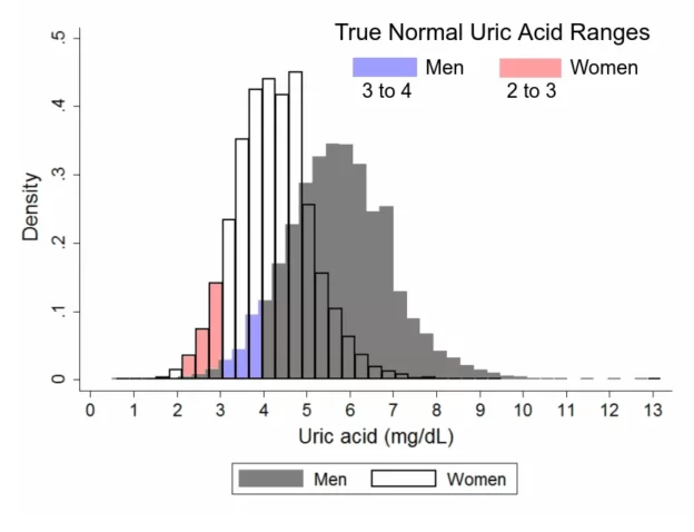True Normal Uric Acid Ranges Chart